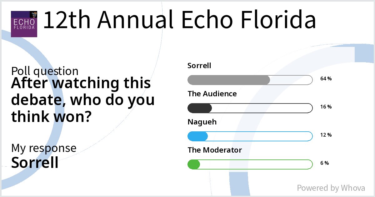 V.L.Sorrell, MD (@CASEfromASE EIC) (@vlsorrellimages) on Twitter photo Check out these results from DEBATE: Mitral Regurgitation PISA   It's a Must vs. Don't Need It at 12th Annual Echo Florida! #EchoFlorida24 - via #Whova event app Check out these results from DEBATE: Mitral Regurgitation PISA   It's a Must vs. Don't Need It at 12th Annual Echo Florida! #EchoFlorida24 - via #Whova event app