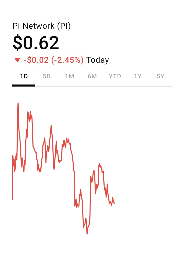 PI Network Update
Price: $0.618 | Fear &amp; Greed: 34 (Fear)

Get 1 PI Free!
Join Pi Network using my invite: officialrajukumar
Link: minepi.com/officialrajuku…

Goal: 500+ members!
#PiNetwork #Crypto #Giveaway #PiCoin #FearAndGreed