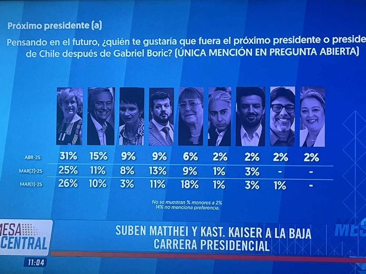 Isabel Plá J. (@isabelpla) on Twitter photo Encuesta Criteria: <a href="/evelynmatthei/">Evelyn Matthei</a> lidera menciones espontáneas con 31% y alza significativa respecto de la medición anterior
#MesaCentral Encuesta Criteria: <a href="/evelynmatthei/">Evelyn Matthei</a> lidera menciones espontáneas con 31% y alza significativa respecto de la medición anterior
#MesaCentral