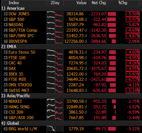 robin_j_brooks's tweet photo. In the past, this kind of stock market meltdown would bring world leaders together to stabilize markets. But incentives are different now. The rest of the world wants this sell-off to get worse, as it raises the cost to the US of its tariff policy, raising odds the US backs down. https://t.co/BQq6cuMnti