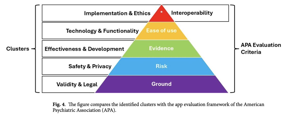 JohnTorousMD's tweet photo. We used NLP on over 130 app evaluation schemes to propose a standardized framework. The resulting clusters align with but expand @APApsychiatric  evaluation domains, incorporating aspects such as inclusivity, safety, engagement, and ethical principles.  https://t.co/R0SNesoLLW https://t.co/xDCBjFx0z4