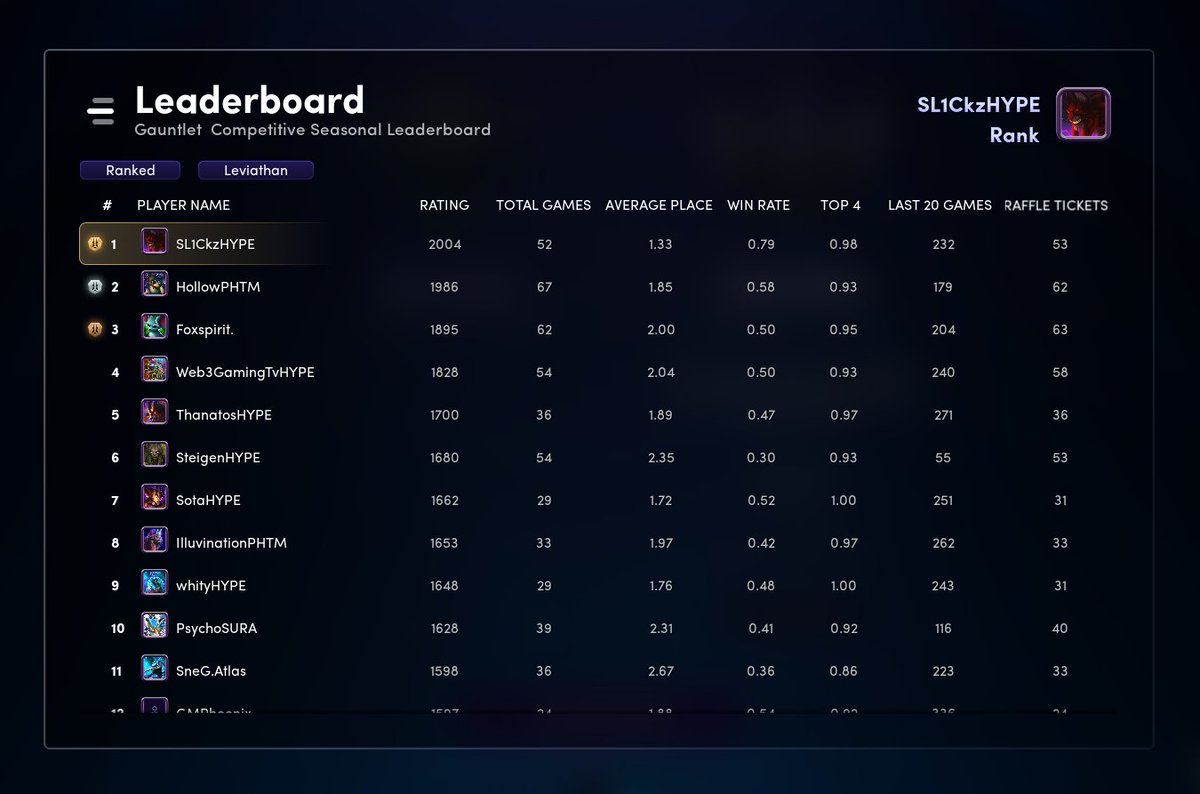 Been rank 1 for most of the set, first to 2k. Definitely a grind, but we keep going! 3k next 🔥