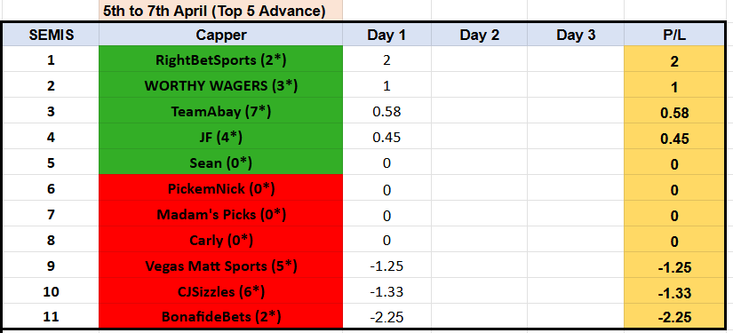TributeHero_2's tweet photo. Showdown 77⚔️🏆
End of Day 1, SEMIS 

4 cappers in +
TOP 4
@RightBetSports1 🔝🔥🧹
@MJMoneyLines 🤑
@teamabay ⭐️
@JFar1887 💵

#gamblingX 
#GamblingTwitter 
#bettingpicks 
#CBBPicks 
#MarchMadness 
#NBA 
#MLB 
#NHL https://t.co/CXdXEalJCi