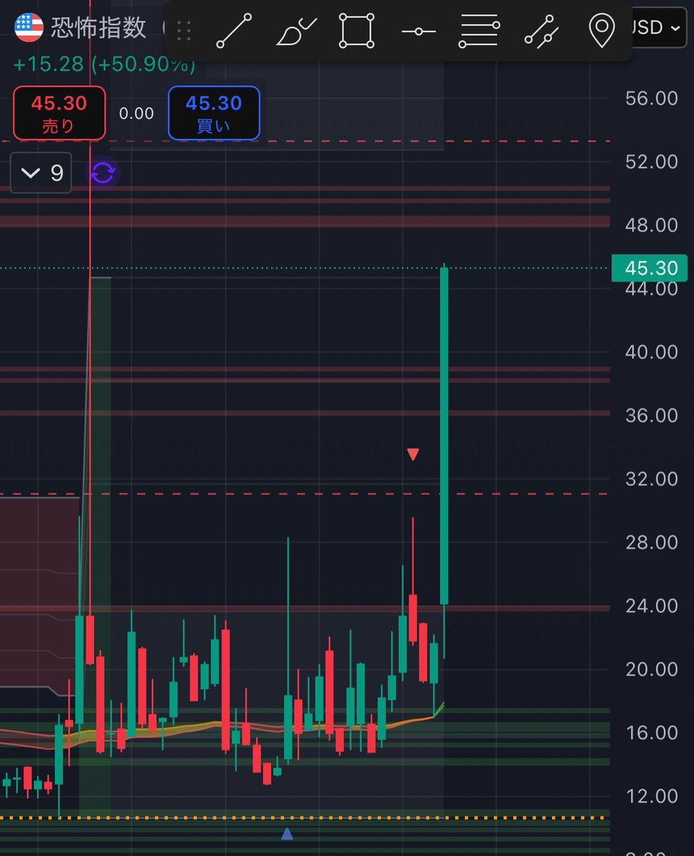 VIXがとんでもないことなってて笑った