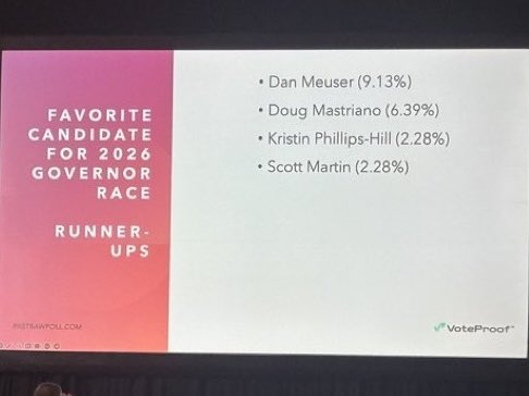 LatinosMAGA's tweet image. Wow… @PATreasurer #StacyGarrity (@GarrityForPA) won the #StrawPolls at the #PLC2025 #PennsylvanniaLeadershipConference! among a great number of people
for the #PAGovernorRace, and she would represent the @PAGOP.