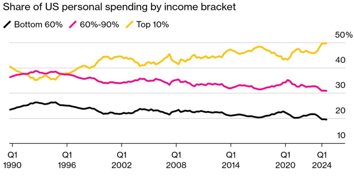 I have red countless times here that the tariffs stock market meltdown impacts only the wealthiest 10%.

Folks, top 10% earners make out 50% of US consumer spending, as soon as they start cutting spending, the bottom 90% start losing jobs. Why is it so difficult to understand?