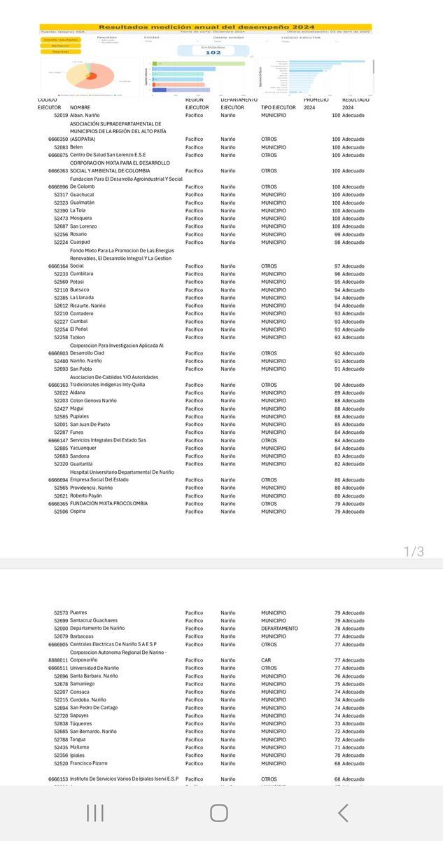 Desde que el <a href="/DNP_Colombia/">Departamento Nacional de Planeación</a> nos habilitó <a href="/Asopatia/">Asopatia</a> como entidad ejecutora del (SGR) hemos tenido particular atención en la revisión, seguimiento y óptima implementación de todos los proyectos que se nos ha designando, hoy compartimos el segundo lugar, en las EE de Nariño, ✅️
