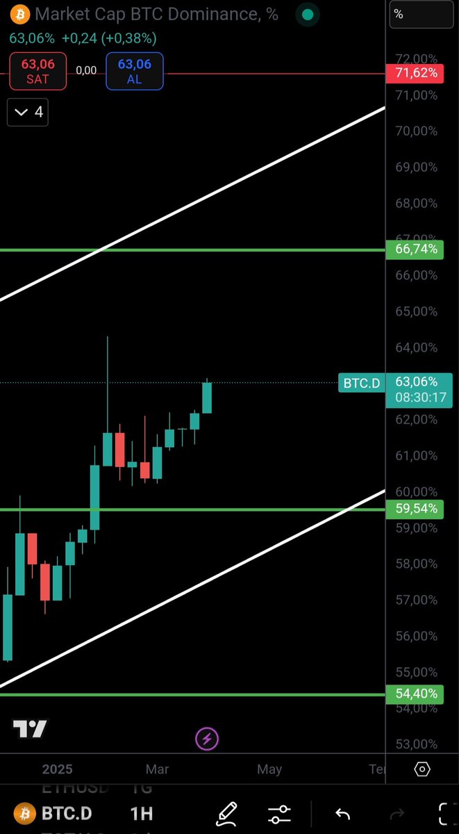 🔥 5. Hafta #Bitcoin Dominans kapanışı yine yeşil olacak 🤯

Artık can sıkıcı olmaya başladı 😶‍🌫️

#bitcoin #ethereum #crypto #kriptopara #USDT