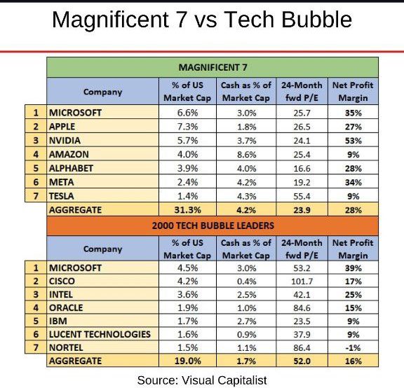 iceberg_fin's tweet image. New tech bubble? 💭 Comparing past vs. present tech giants. 🤔 Look different, right? Is history repeating? 📈📉 #TechBubble #Investing