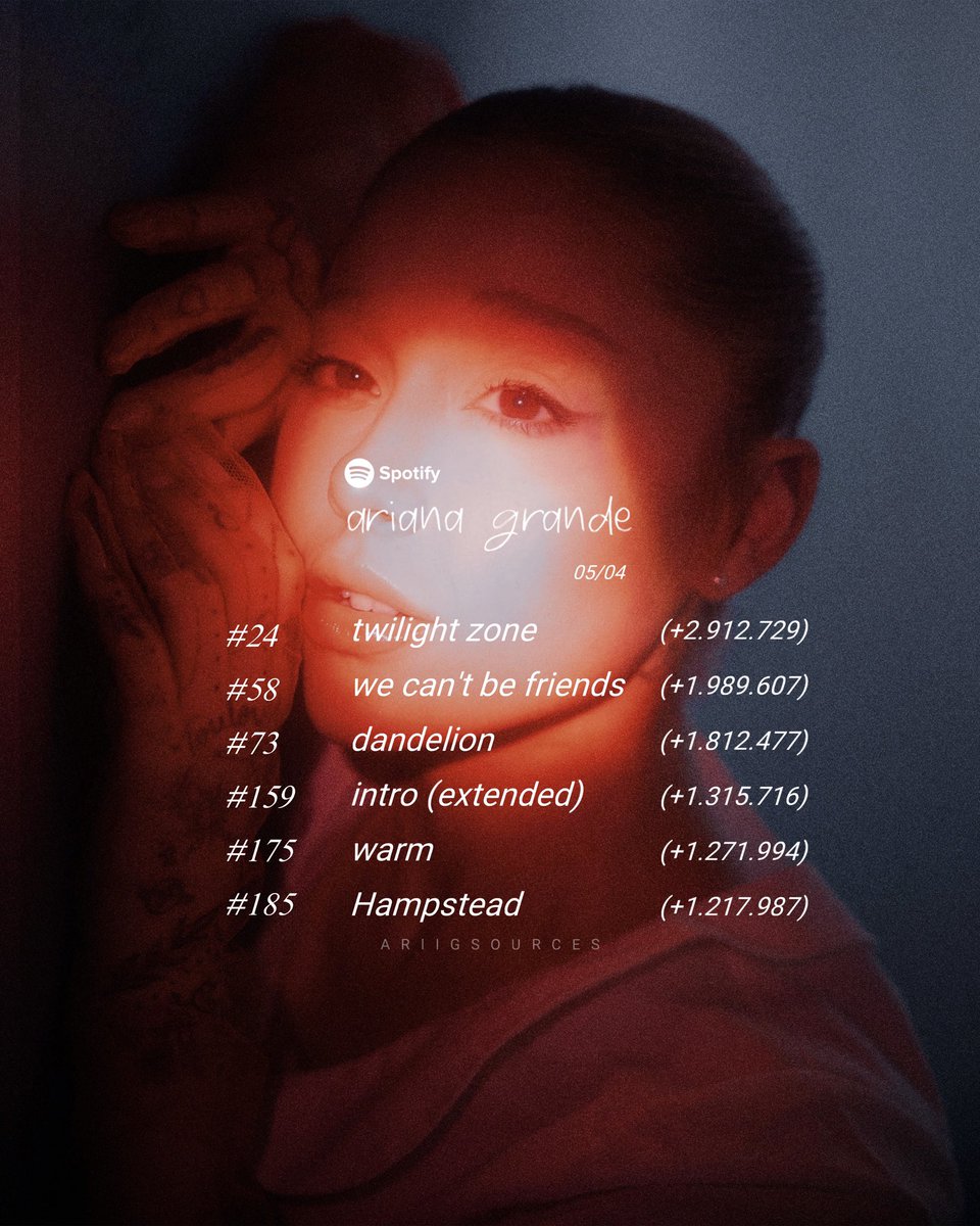 Ariana Grande on Global Spotify (05/04):

#24 twilight zone (-14)
#58 we can’t be friends (+1)
#73 dandelion (-26)
#159 intro (extended) (-41)
#175 warm (-53)
#185 Hampstead (-66)