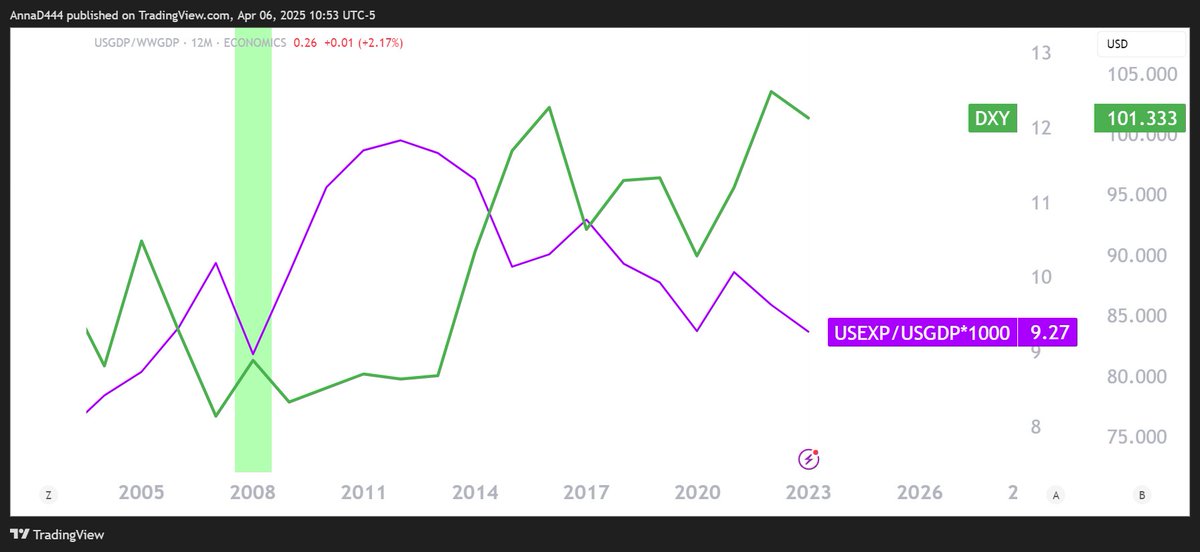 FelipeCamposPC's tweet image. 1: Trump se queja de que EE.UU. compra más de lo que el mundo le demanda, y argumenta que las barreras comerciales globales junto a la fortaleza del dólar en los últimos 14 años son factores clave que explican la pérdida de relevancia exportadora de EE.UU. En ambas tienen razón.