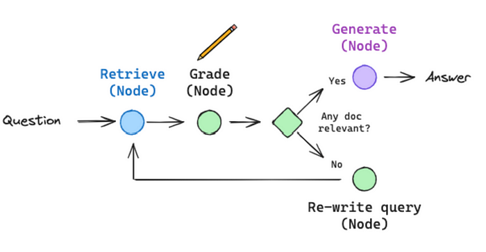 LangChainAI's tweet image. 🤖 Build AI Agents Tutorial
Learn to create AI agents and chatbots with LangGraph. This hands-on guide covers essential concepts like Nodes, States, and Edges, featuring code examples and a full GitHub repository.
Start building your AI agents today 👉 levelup.gitconnected.com/learn-how-to-b…