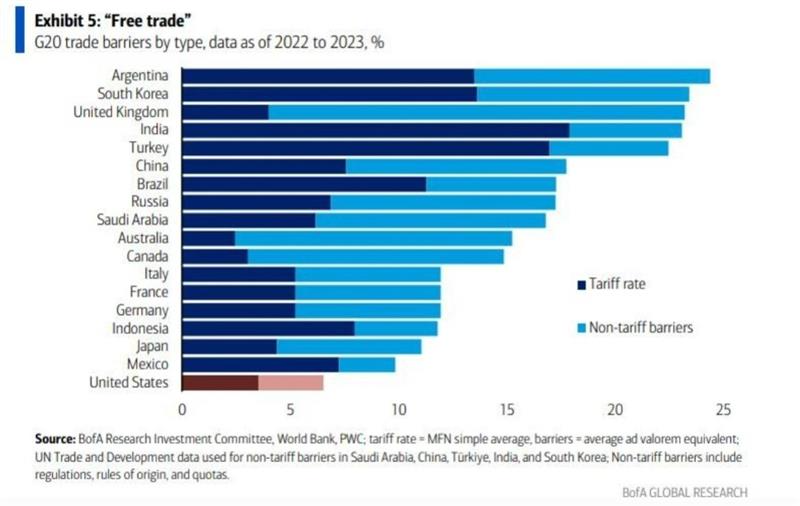 FelipeCamposPC's tweet image. 1: Trump se queja de que EE.UU. compra más de lo que el mundo le demanda, y argumenta que las barreras comerciales globales junto a la fortaleza del dólar en los últimos 14 años son factores clave que explican la pérdida de relevancia exportadora de EE.UU. En ambas tienen razón.
