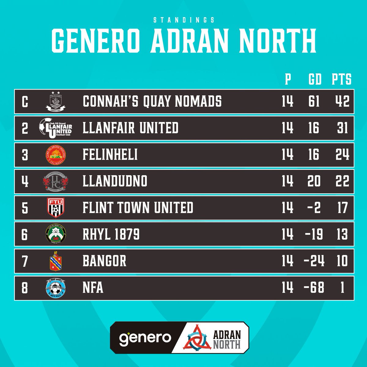 14 games. 14 wins. ✅

👏 <a href="/the_nomads/">Connah's Quay Nomads FC</a> 

#GeneroAdranNorth
