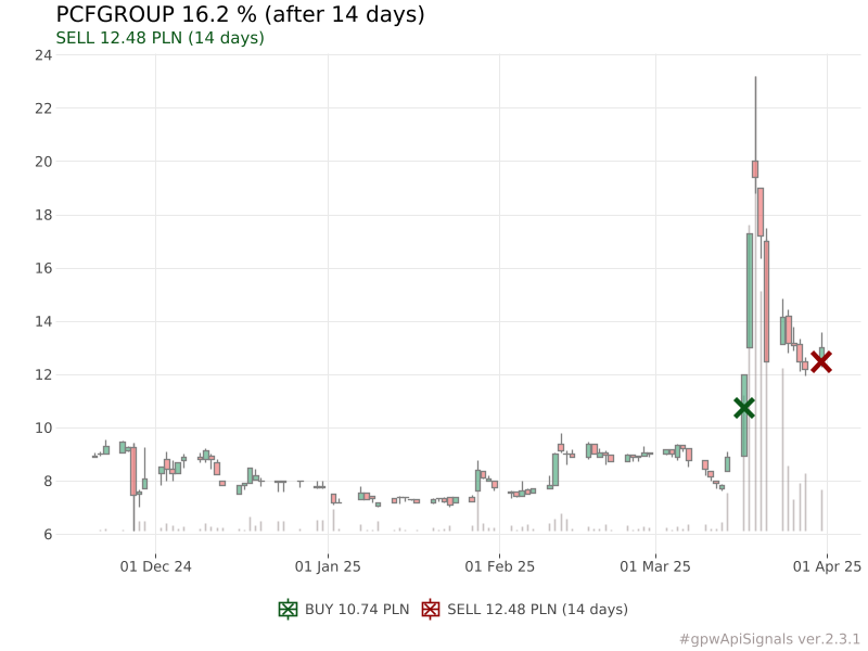 piotr_slaszu's tweet photo. Podsumowanie (last 7 days)
‼️Wynik 7.76 %
🟩Najlepsze:
PCFGROUP [#PCF] +16.2 %
ARCHICOM [#ARH] +11.54 %
VIVID [#VVD] +7.36 %
🟥Najgorsze:
JRHOLDING [#JRH] -12.11 %
IBSM [#IBS] -11.38 %
ENTER [#ENT] -3.79 %
#gpwApiSignals https://t.co/kugdGaxuKG