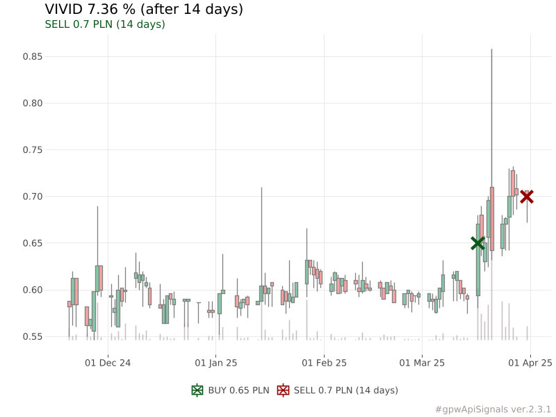 piotr_slaszu's tweet photo. Podsumowanie (last 7 days)
‼️Wynik 7.76 %
🟩Najlepsze:
PCFGROUP [#PCF] +16.2 %
ARCHICOM [#ARH] +11.54 %
VIVID [#VVD] +7.36 %
🟥Najgorsze:
JRHOLDING [#JRH] -12.11 %
IBSM [#IBS] -11.38 %
ENTER [#ENT] -3.79 %
#gpwApiSignals https://t.co/kugdGaxuKG