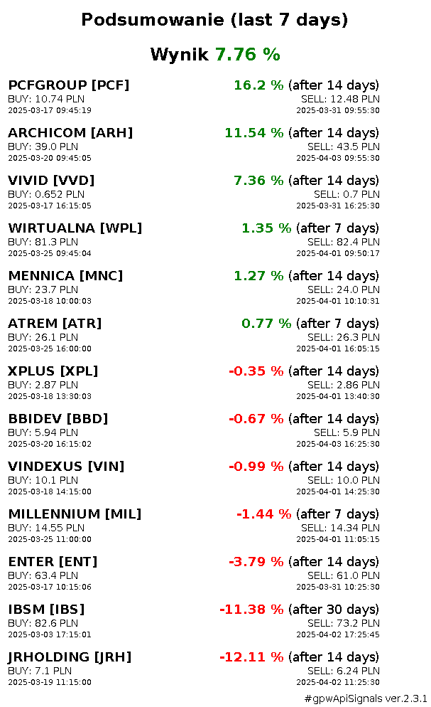 piotr_slaszu's tweet photo. Podsumowanie (last 7 days)
‼️Wynik 7.76 %
🟩Najlepsze:
PCFGROUP [#PCF] +16.2 %
ARCHICOM [#ARH] +11.54 %
VIVID [#VVD] +7.36 %
🟥Najgorsze:
JRHOLDING [#JRH] -12.11 %
IBSM [#IBS] -11.38 %
ENTER [#ENT] -3.79 %
#gpwApiSignals https://t.co/kugdGaxuKG