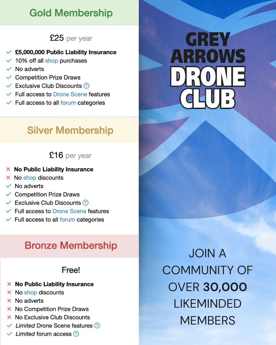A HUGE 30,000 members have signed up to access a whole host of Grey Arrows benefits 🥳

From local meet ups, Drone Scene and giveaways, to £5,000,000 of Public Liability Insurance, there's a membership tier for everyone.

Also, in case you missed it, our Gold Members are now