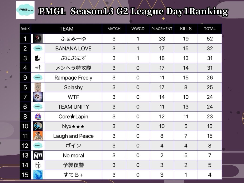 PMGL season13day1
G1 グループ1位🍾
🥇Castaway🥇
G2グループ1位🍾
🥇ふぁみーゆ🥇
おめでとう御座います🎊㊗️
来週もよろしくお願いします🙇‍♂️
#PMGL