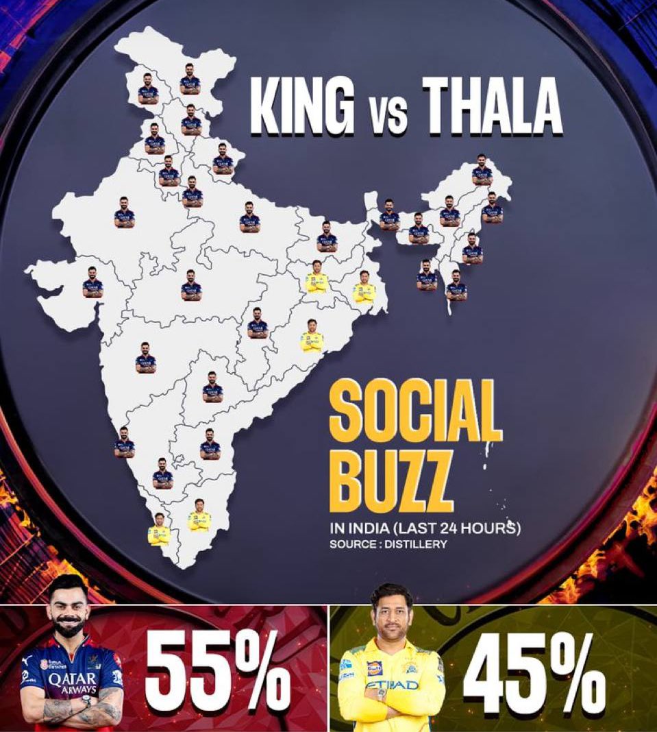 Even players with 5 IPL trophies can not match the craze of Virat Kohli
