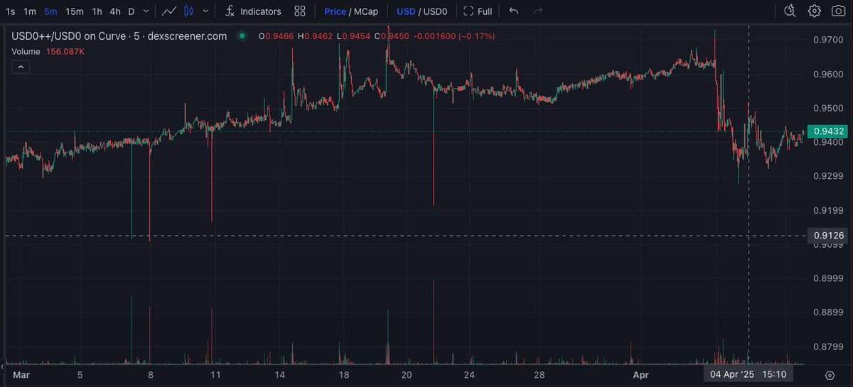 The french scam keeps going, they weren’t happy with just rugging $200M by removing the exit window back in Januray

Now they are also sneakingly 4xing the amount of $USUAL you need to pay to get out of USD0++

But its the DAO voting on these updates right? Well not really; the