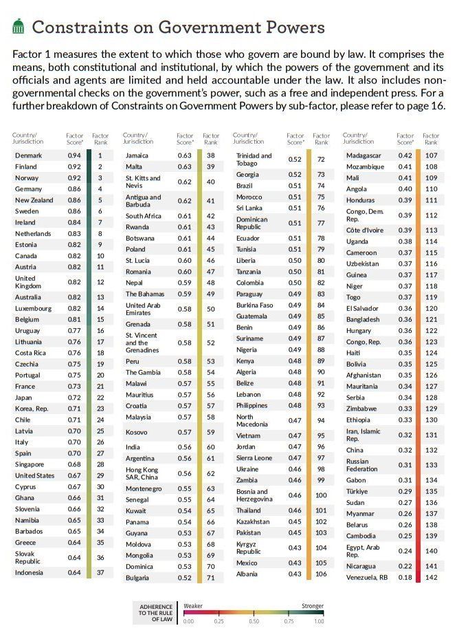 The rule of law is the basis for real freedom. This ranking by @thewjp shows how strong those who govern are bound by the law. The Land of The Free ranks 29th.