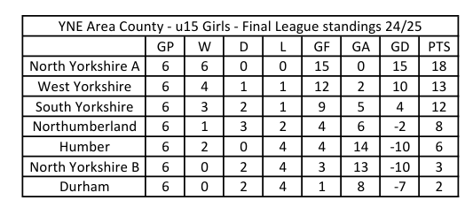 u15 Girls County - 6th April 2025 > Final 24/25 season league table >>Congratulations to <a href="/NYDGHockey/">North Yorkshire County Hockey</a> &amp; <a href="/westyorkshockey/">West Yorkshire Hockey</a> who qualify for the <a href="/ynejuniorhockey/">Yorkshire & North East Junior Hockey</a> &amp; <a href="/NW_Hockey21/">North West Hockey</a> regional finals 🏑🏑🏑