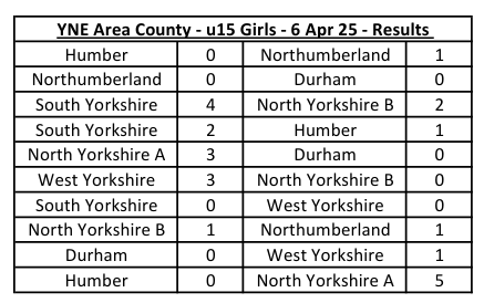 u15 Girls county results from 6th April 2025