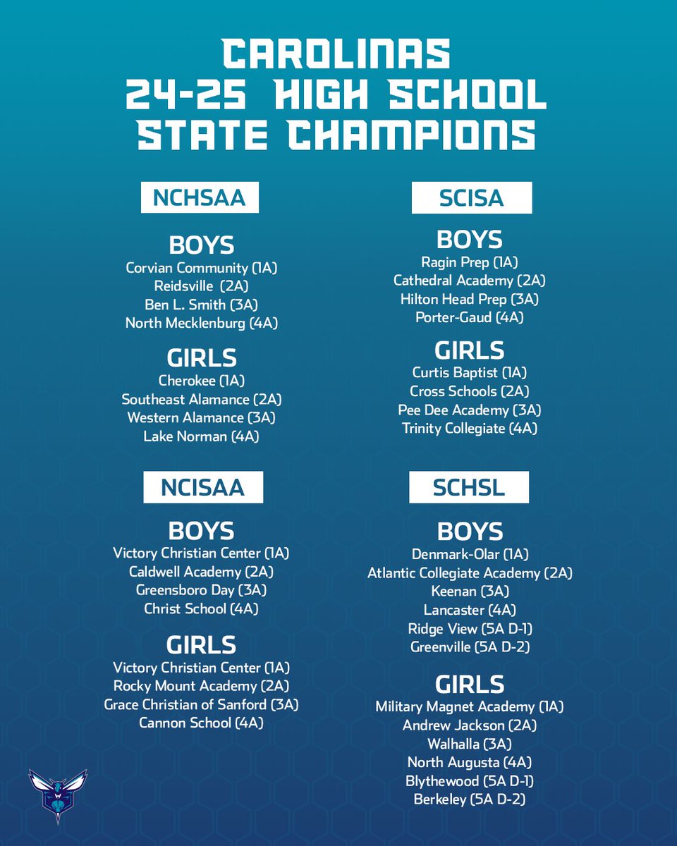 Today we celebrated all the 2025 NC &amp; SC High School State Champs! Big congrats and keep making the Carolinas proud 👏