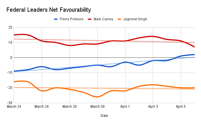 TheChaosWeeber's tweet image. Not to be alarmist but as a Liberal, pierres rise in favourability is worrying 

The election is far from a foregone conclusion and the Libs may have already peaked.

Still expect a Liberal win but 200+ seats may escape us