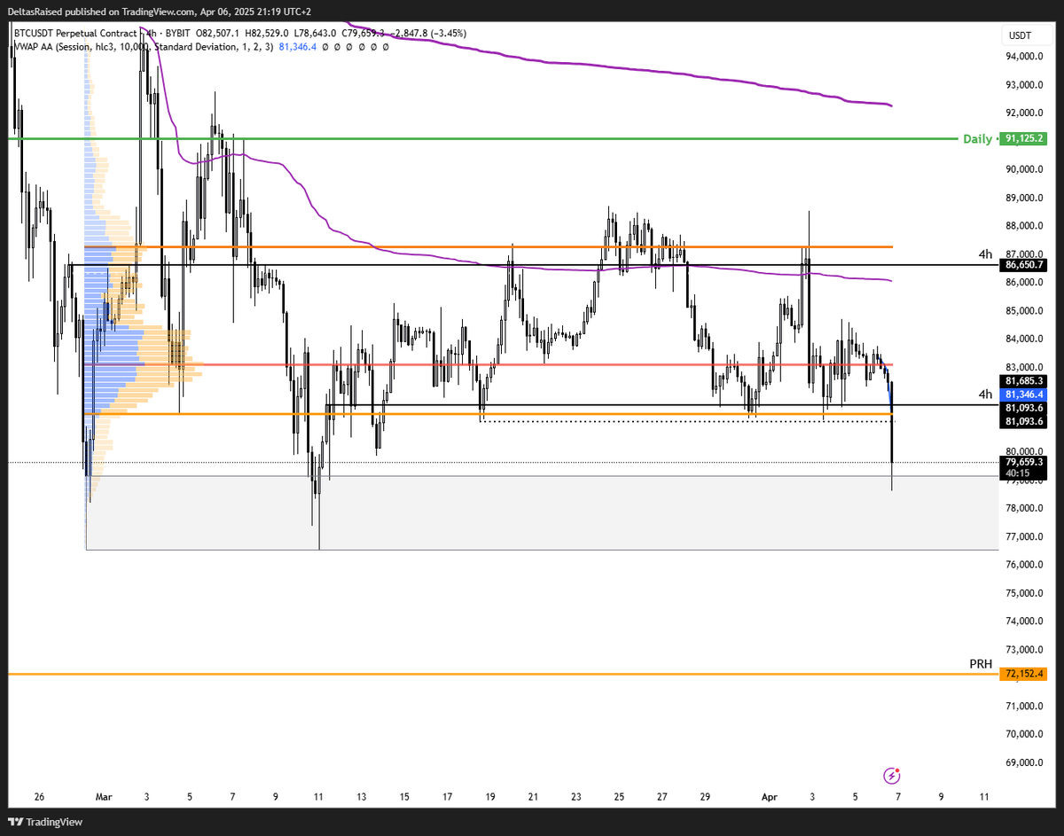 DeltasRaised's tweet photo. Im beginning to buy some $BTC here, slowly https://t.co/3e0oDgtRUM