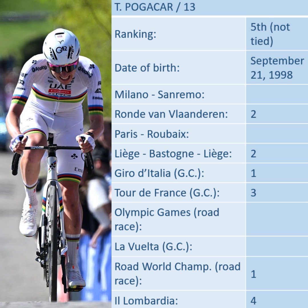 Great Cycling Victories (@gcvictories) on Twitter photo Congrats to <a href="/TamauPogi/">Tadej Pogačar</a> (<a href="/TeamEmiratesUAE/">@UAE-TeamEmirates</a>) for his 13th great victory (orig. 📸 <a href="/Dario_beli/">Dario Belingheri</a>/ <a href="/GettyImages/">Getty Images</a> has been cut and edited by <a href="/gcvictories/">Great Cycling Victories</a>) #RVV Congrats to <a href="/TamauPogi/">Tadej Pogačar</a> (<a href="/TeamEmiratesUAE/">@UAE-TeamEmirates</a>) for his 13th great victory (orig. 📸 <a href="/Dario_beli/">Dario Belingheri</a>/ <a href="/GettyImages/">Getty Images</a> has been cut and edited by <a href="/gcvictories/">Great Cycling Victories</a>) #RVV