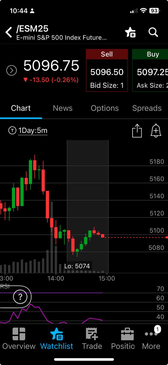 BenWatsonCS's tweet photo. Turning point or Bear Flag?
#ES_M
(Not a recommendation)
⁦@SchwabNetwork⁩ 
⁦@SchwabTrading⁩ 
#SchwabCoaching https://t.co/qSaxxnbjuy