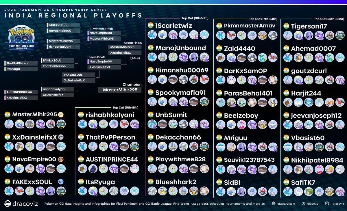 Dominating the Qualifiers was not enough for 🇮🇳<a href="/MasterMihir295/">Mihir Joshi</a>, a strong Playoff run makes him the 2025 🇮🇳 India Champion! 🏆

Congratulations also to 🇮🇳<a href="/KagaKokoSaan/">Dainsleif</a>, 🇮🇳<a href="/NavaneethP00/">NavaEmpire00</a> &amp; 🇮🇳<a href="/shaan_syed0/">FAKExxSOUL</a> for securing their World Qualifications!

⛓️dracoviz.com/2025-india-pla…