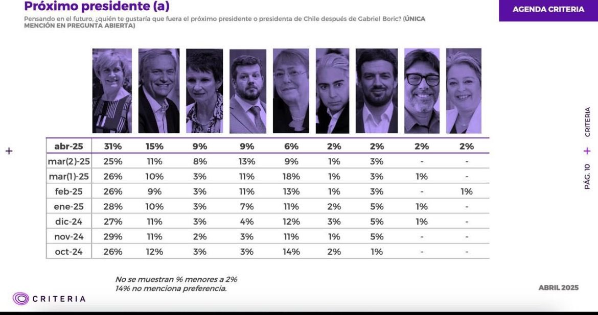 En una semana marcada por múltiples candidaturas presidenciales, Evelyn Matthei aumenta su ventaja y se impone en todos los escenarios. El llamado es a la unidad y a trabajar por la candidata más competitiva y con más experiencia para Chile.