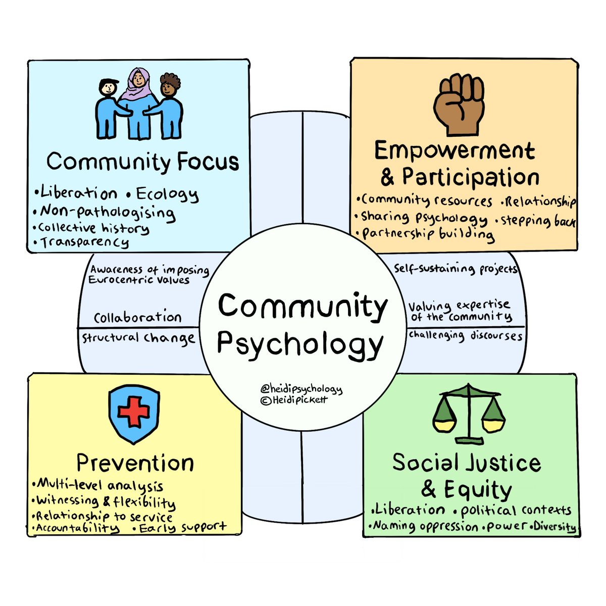 Community Psychology ✍️🏼
 #socialjustice #mentalhealth #dclin
