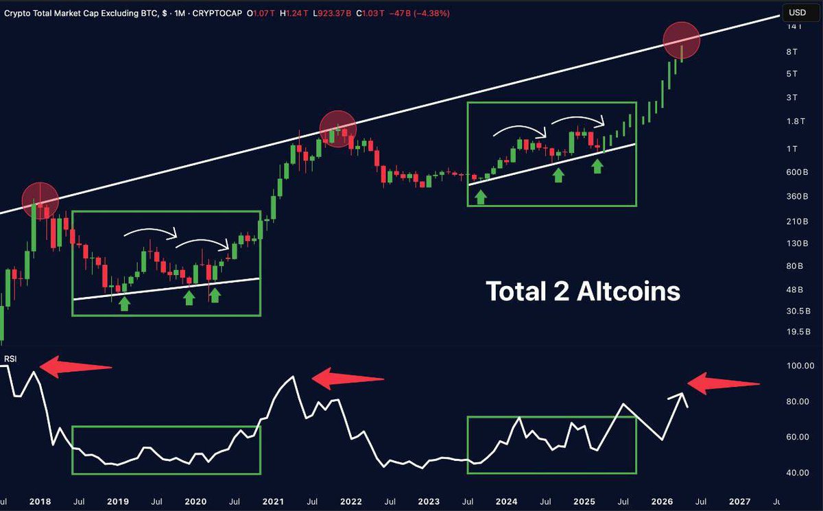 doomed_crypto_'s tweet photo. The $TOTAL2 chart is screaming one thing: ALTSEASON.

Structure → Identical
RSI → Ready for liftoff

This isn’t hope.
It’s a setup.

Don’t overlook it. https://t.co/SGNyVmtOAY