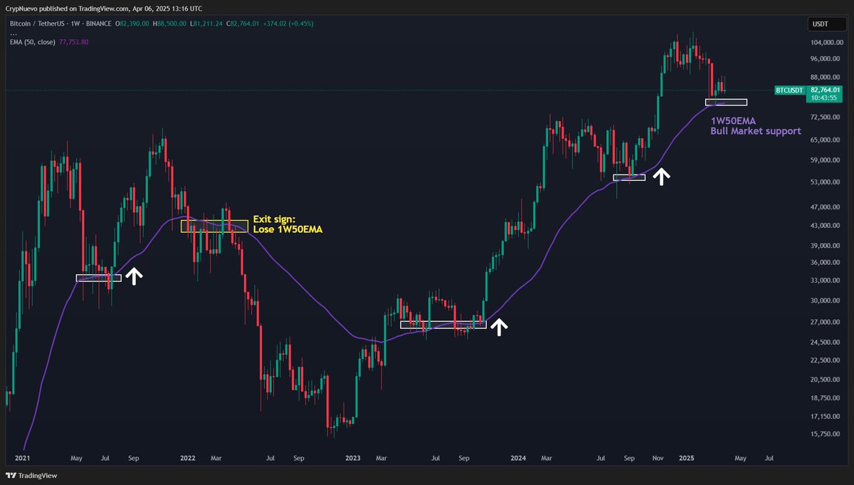 $BTC Sunday update:

With Trump's tariffs dumping the stock market, BTC is showing resilience.

Is Bitcoin decoupling? or lagging behind?

Probably none. It's simply consolidating right above the main bull market support after already correcting 30%.

My 2 triggers🧵↓ (1/5):