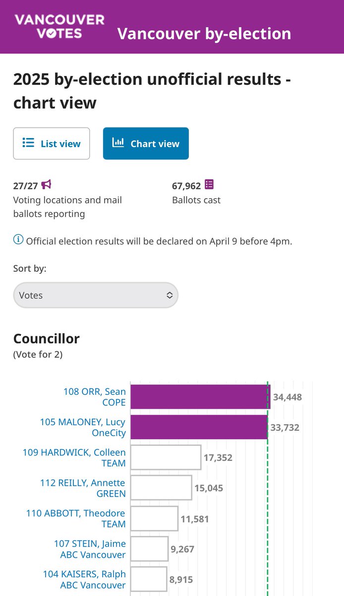 PennyDaflos's tweet image. It’s possible ABCers weren’t motivated to turn out for Vancouver’s byelection since the party will hold a council majority regardless
But I don’t see how these results can be seen as anything but a stinging repudiation of the party &amp;amp; mayor
More 👇 #vanpoli
ctvnews.ca/vancouver/arti…