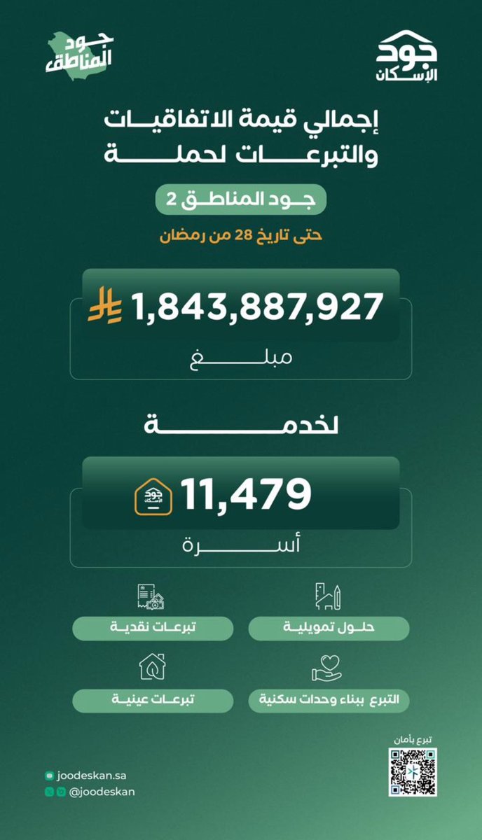 حملة #جود_المناطق2

فخور بالعمل كمسؤول تواصل مع مؤثري منصات التواصل الاجتماعي
بهدف تفاعلهم وإيصال رسائل جود لأكبر شريحة في المجتمع، تحت شعار "الجود يبي له وقفة"، 
لتسجّل حملة جود المناطق بنسختها الثانية؛ إنجازاً جديدًا ونجاحات تِلوَ الأخرى.

من خلال عملنا في حملة جود المناطق آمنا