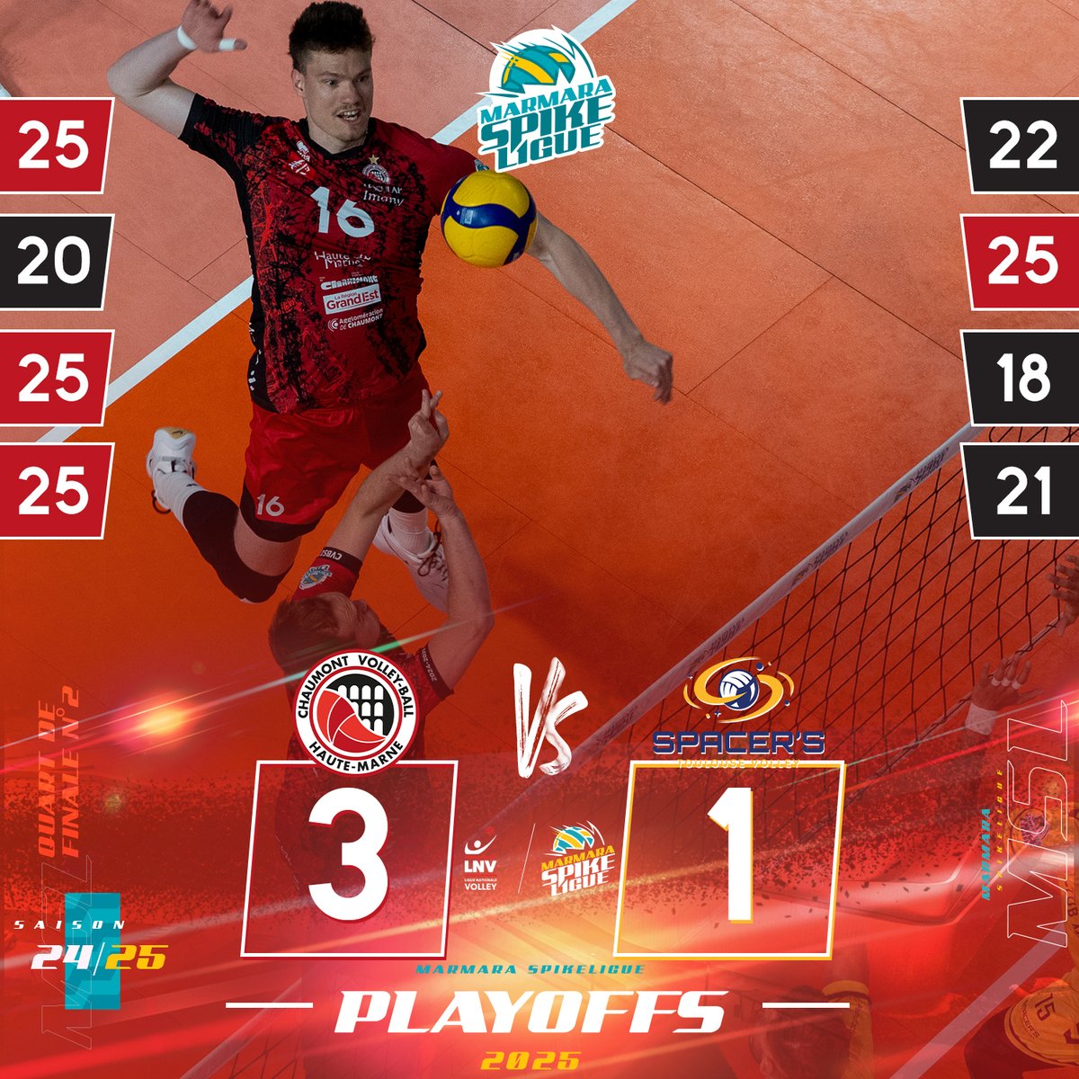 Une victoire qui permet aux Cévébistes de mener 2 manches à 0 avant de partir pour Toulouse la semaine prochaine, et qui octroie à minima encore du spectacle à Palestra cette saison !

#volleyball #chaumont #errea #cvb52