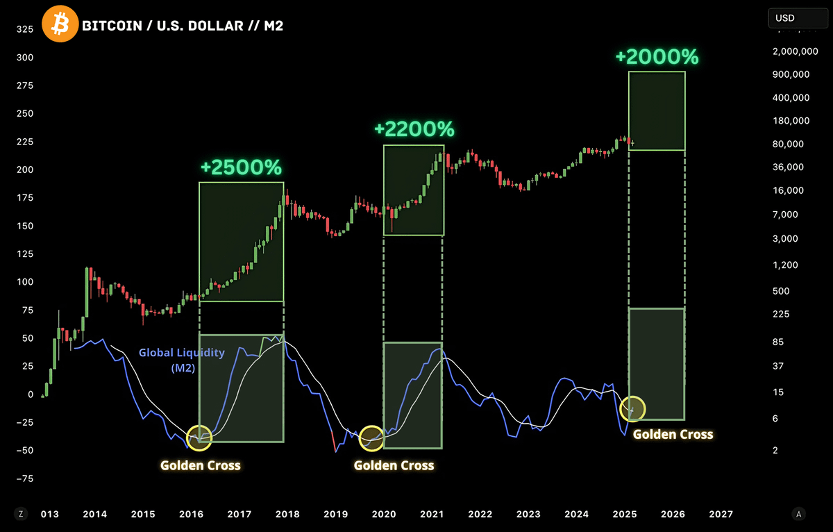 Today is the start of the biggest Bull Run in history 🚨

#Bitcoin is on the same path as 2017 and 2021 — parabolic run confirmed.

This isn’t a drill. Liquidity’s flowing in, RSI is broken, and FOMO’s back.

Here’s my 1000x altcoin list for this cycle 🧵👇