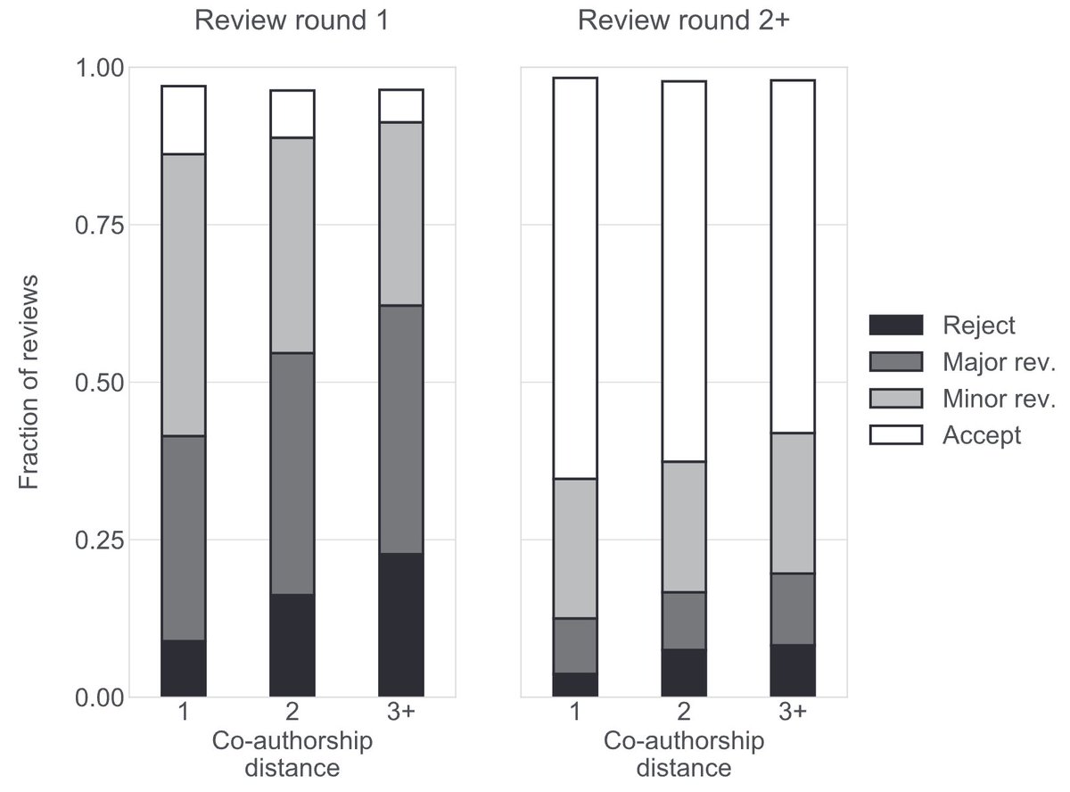When assessing validity of new findings, reviewers who are closer to authors in the co-authorship network are more likely to review positively