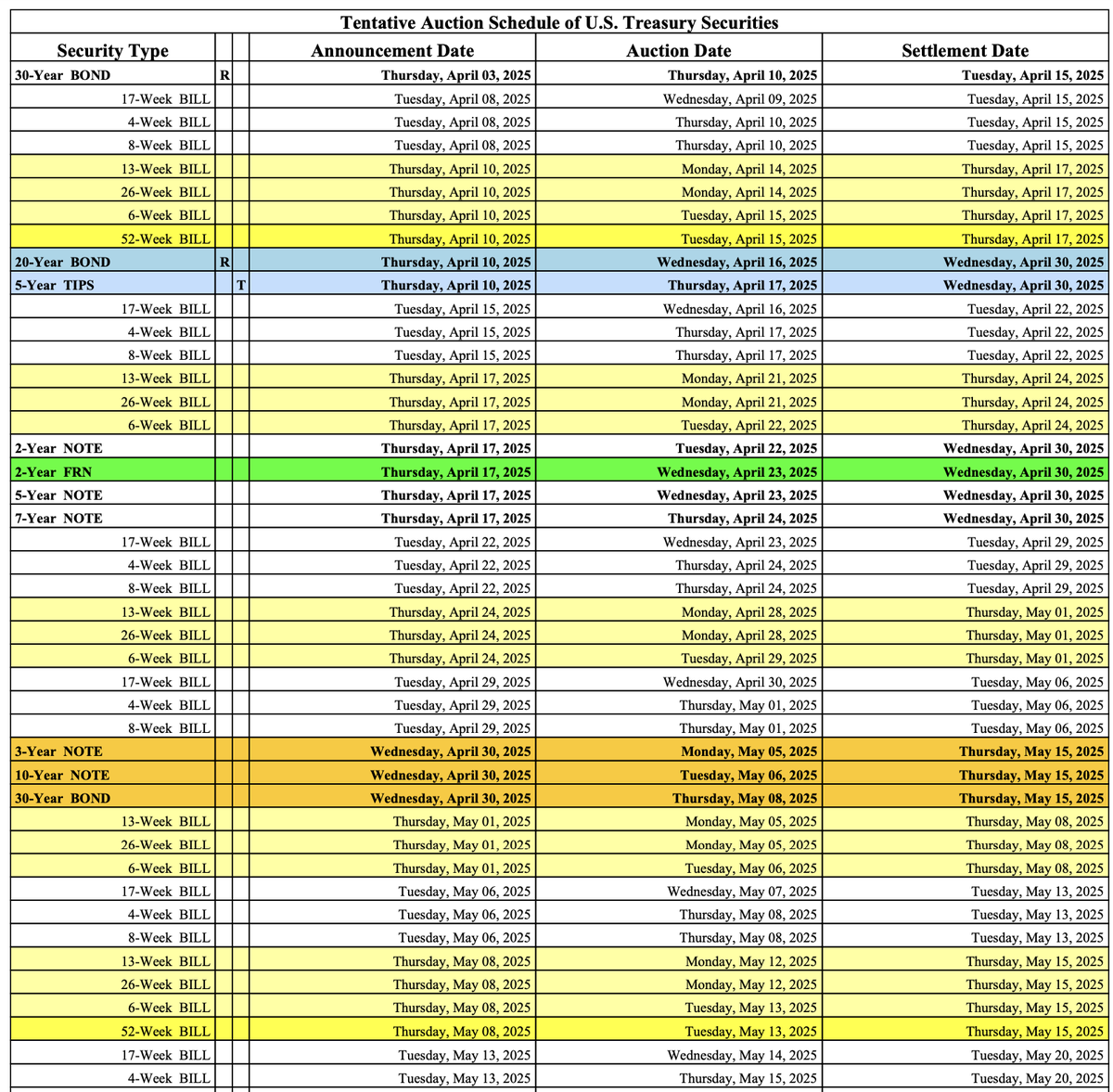 "Trump wants to crash stocks to lower yields and refi the debt!"

Cool theory, BUT

- Govt bonds don't get refi'd all at once like a mortgage
- Foreign buyers don't love chaos
- Recessions / crises lead to MORE deficits &amp; debt