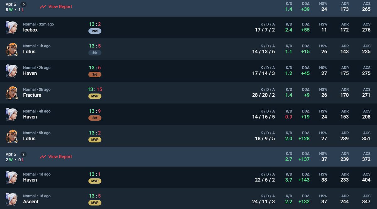 zeyzey (@zeyzeyfps) on Twitter photo 1-0 wiwiwi
1-0 Meow United
2-0 Tarhana
2-1 <a href="/PCIFICespor/">PCIFIC Espor</a>
1-0 <a href="/S2GEspor/">S2G Esports</a>
VCT Game Changers- Contenders Türkiye elemesi secured 🫡 1-0 wiwiwi
1-0 Meow United
2-0 Tarhana
2-1 <a href="/PCIFICespor/">PCIFIC Espor</a>
1-0 <a href="/S2GEspor/">S2G Esports</a>
VCT Game Changers- Contenders Türkiye elemesi secured 🫡