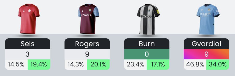 Congrats to Dan Burn owners on your 9 pointer tomorrow night 🤦‍♂️
