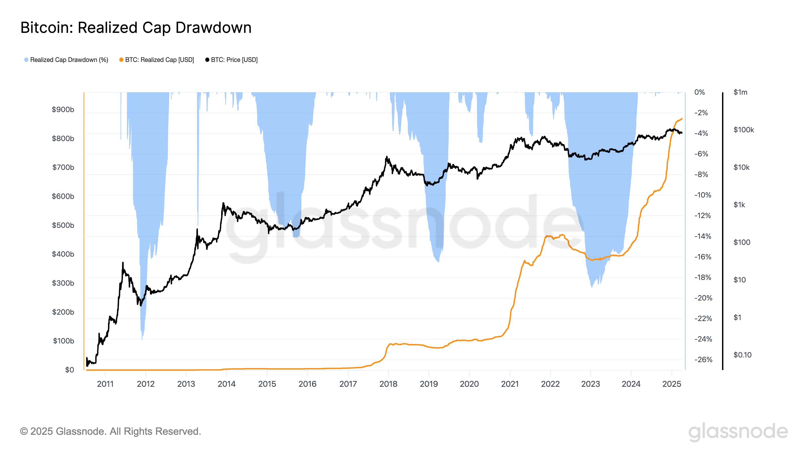 Bitcoin Realized Cap Drawdown