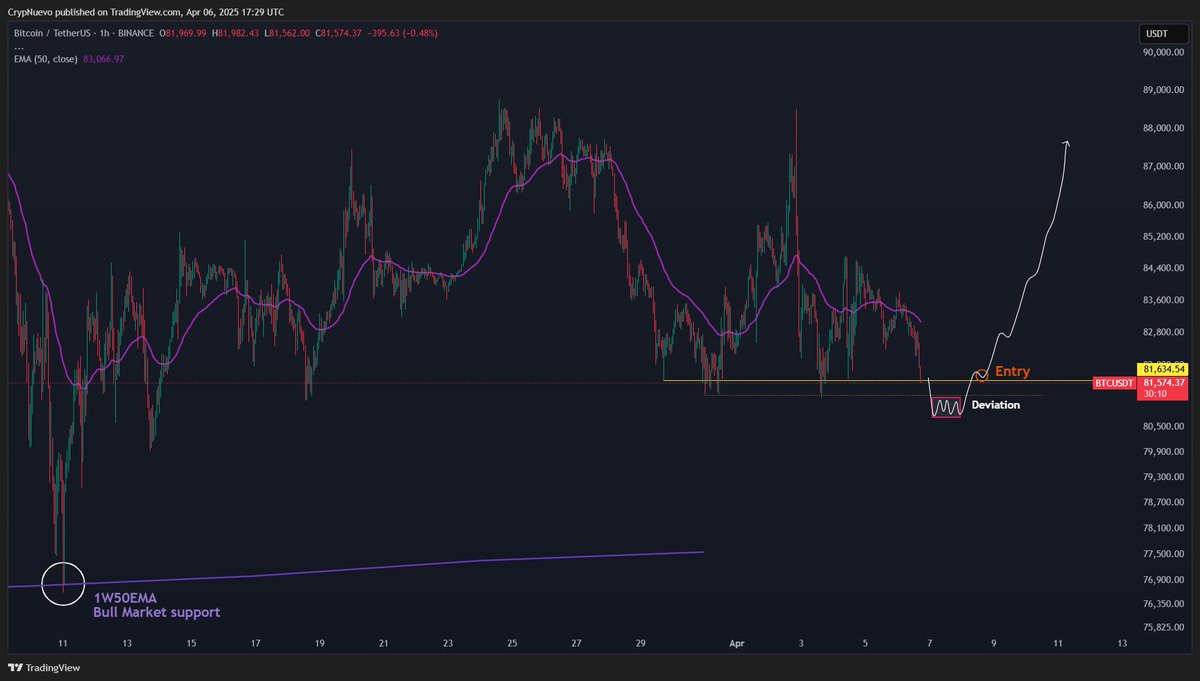 If we drop below support and get back above it, then I'll consider this as a deviation and that will be my long trigger fo a push up back to $87k.

So in conclusion, patience (!), and my only 2 long triggers are:

1) Deviation idea explained in this post
2) 1W50EMA strong retest