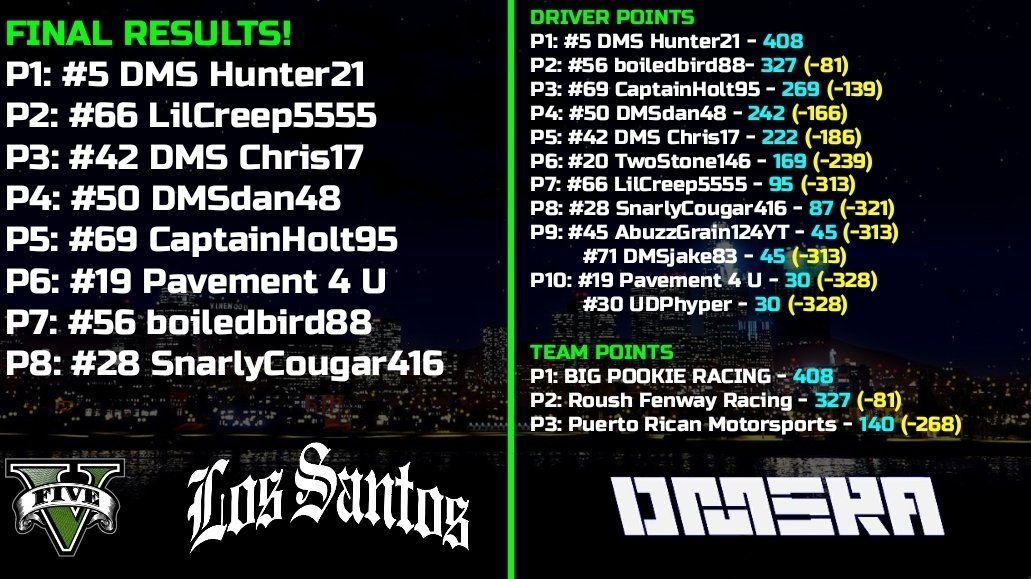 DMSRA debuts their first racing circuit on the Streets of Los Santos and on a Wild and Chaotic Night, your race winner on this circuit is DMS Hunter21!
