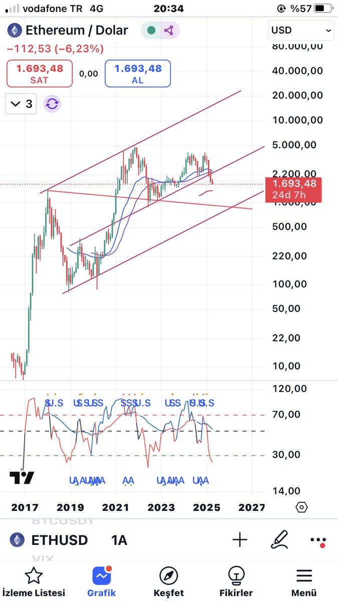 Hazirlikli olun malda olanlar, sert kirmizi mum cok can yakabilir. Vadeli tarafinda bi anda 2xleri bile lik edebilirler. #eth #btc #avax #bnb #matic #fet  #mexc #Binance